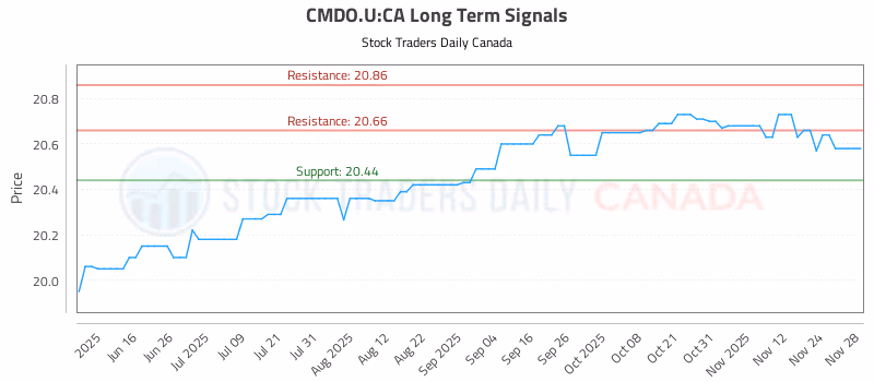 Stock Chart for CMDO.U:CA
