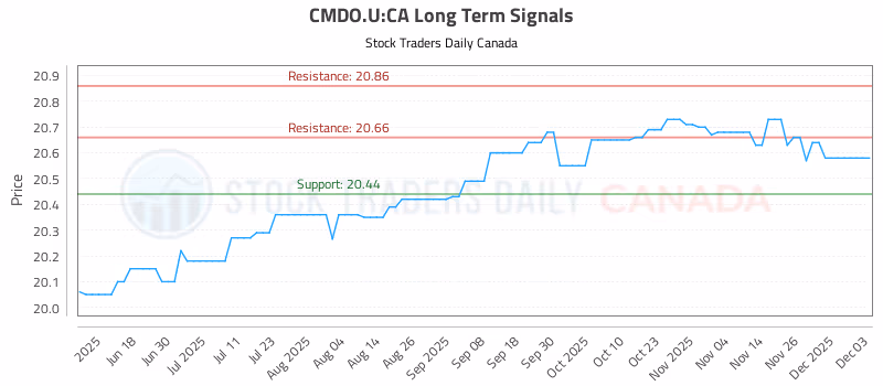 Stock Chart for CMDO.U:CA