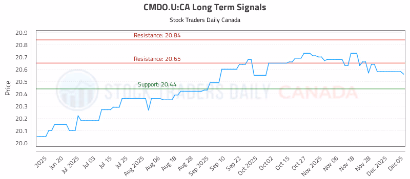 Stock Chart for CMDO.U:CA