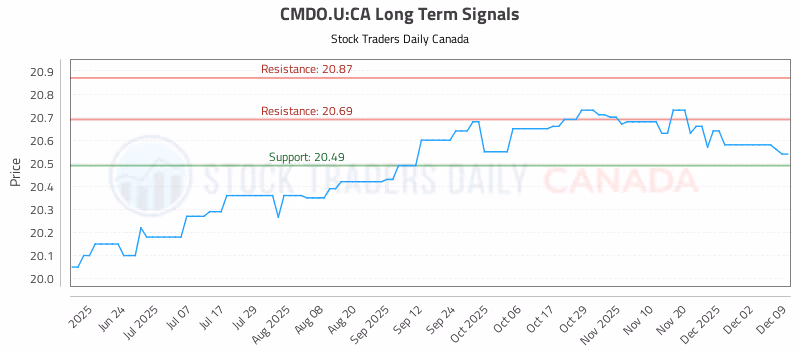 Stock Chart for CMDO.U:CA