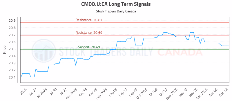 Stock Chart for CMDO.U:CA