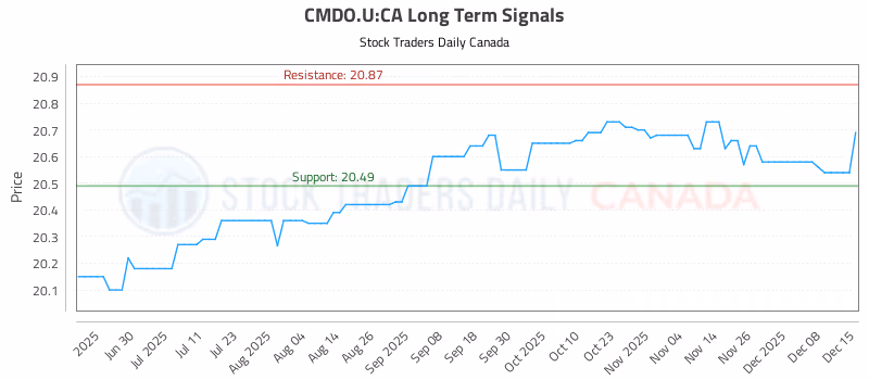 Stock Chart for CMDO.U:CA