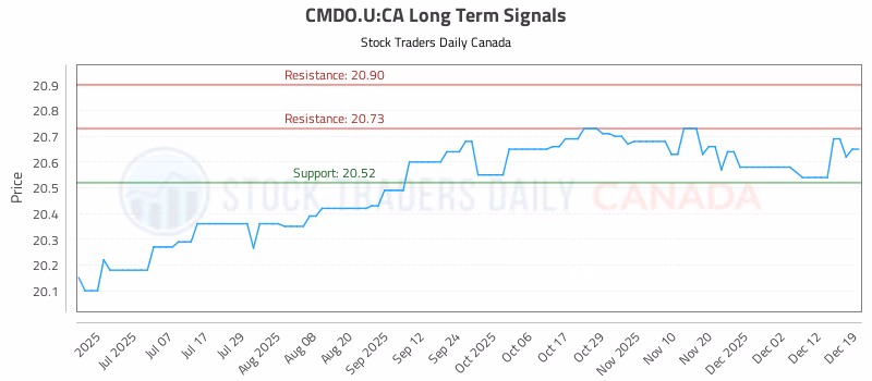 Stock Chart for CMDO.U:CA