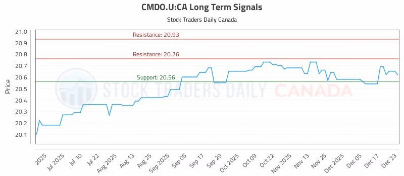 Stock Chart for CMDO.U:CA