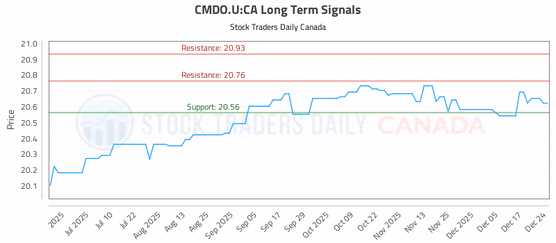 Stock Chart for CMDO.U:CA