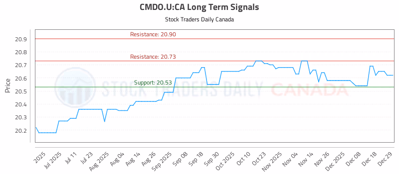 Stock Chart for CMDO.U:CA