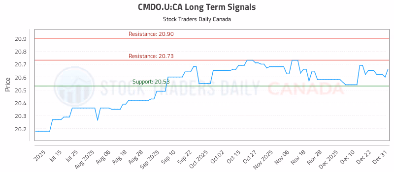 Stock Chart for CMDO.U:CA