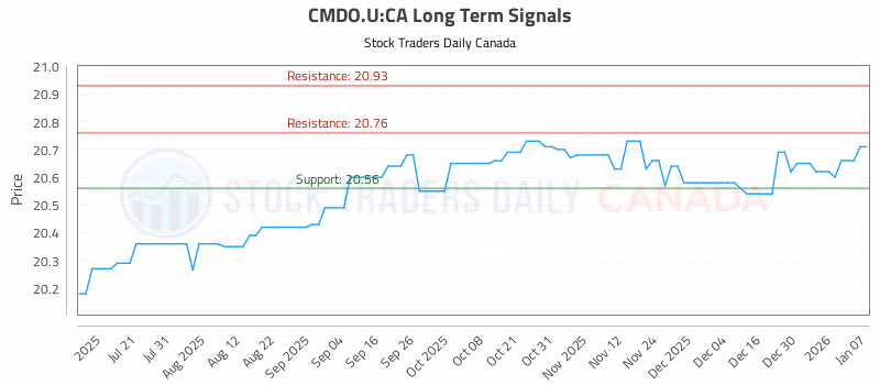 Stock Chart for CMDO.U:CA