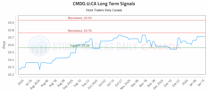 Stock Chart for CMDO.U:CA