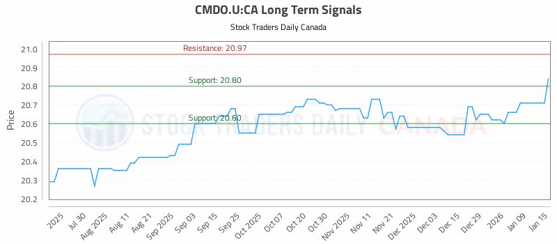 Stock Chart for CMDO.U:CA