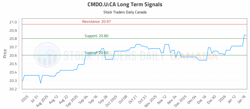 Stock Chart for CMDO.U:CA