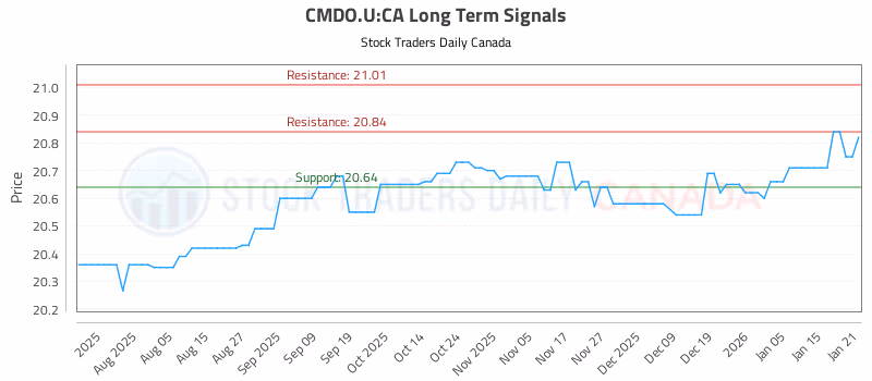 Stock Chart for CMDO.U:CA