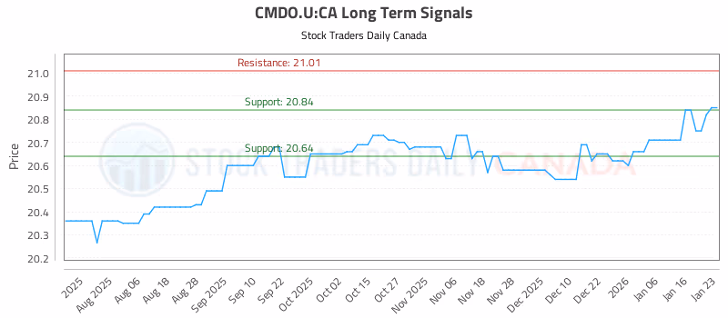 Stock Chart for CMDO.U:CA