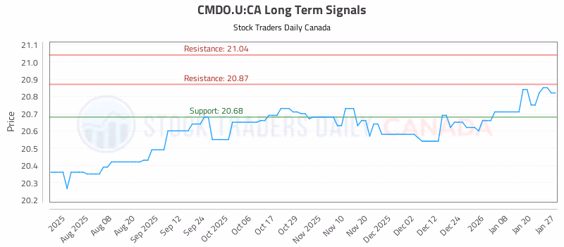 Stock Chart for CMDO.U:CA