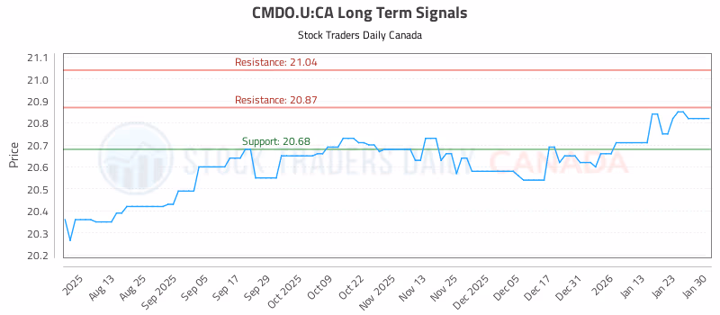 Stock Chart for CMDO.U:CA