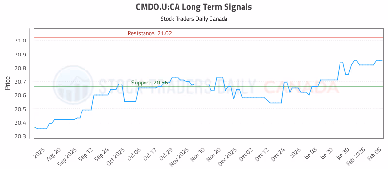 Stock Chart for CMDO.U:CA