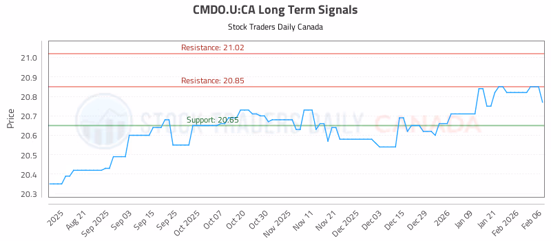 Stock Chart for CMDO.U:CA