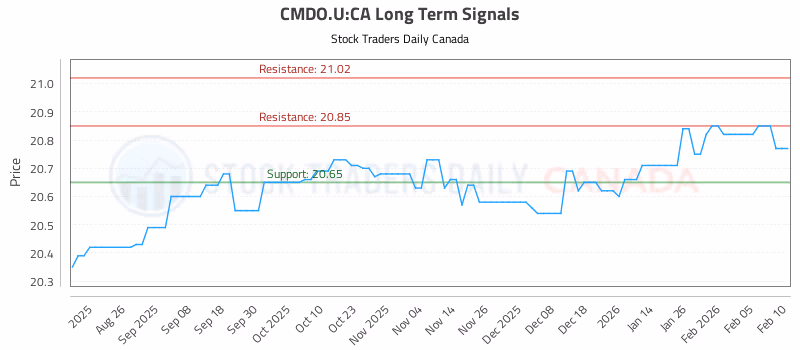 Stock Chart for CMDO.U:CA