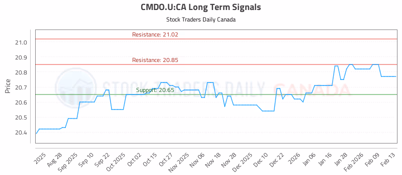 Stock Chart for CMDO.U:CA
