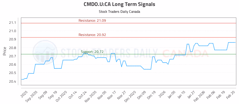 Stock Chart for CMDO.U:CA