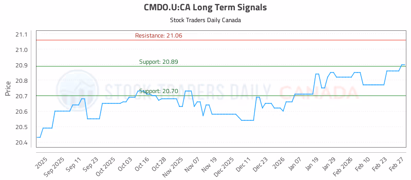 Stock Chart for CMDO.U:CA