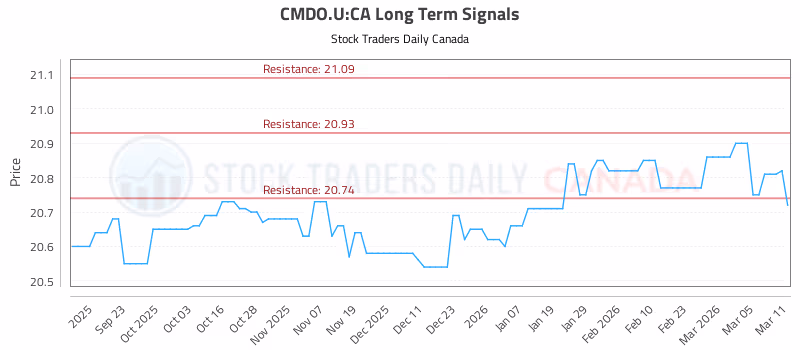 Stock Chart for CMDO.U:CA