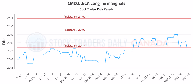 Stock Chart for CMDO.U:CA