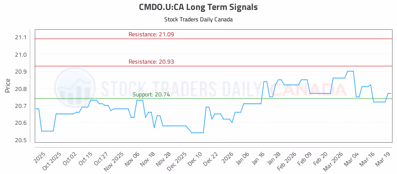 Stock Chart for CMDO.U:CA