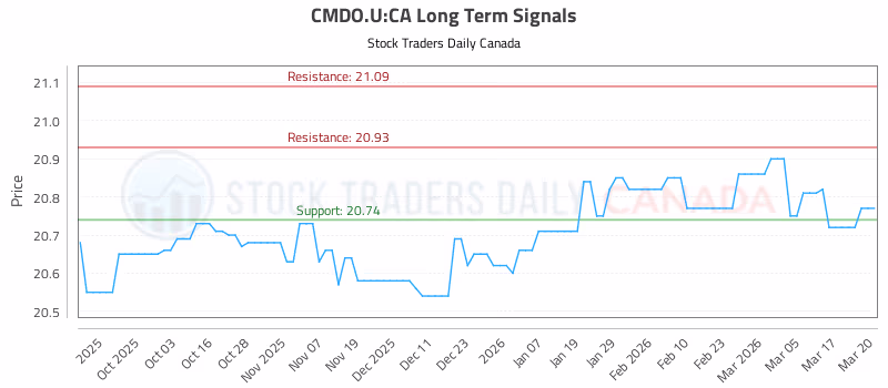 Stock Chart for CMDO.U:CA
