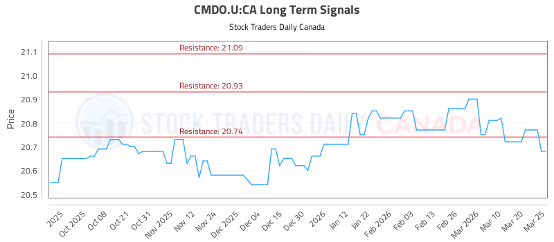 Stock Chart for CMDO.U:CA