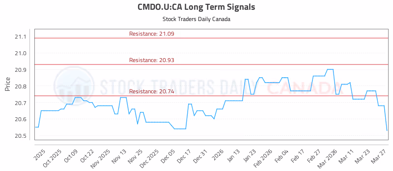 Stock Chart for CMDO.U:CA