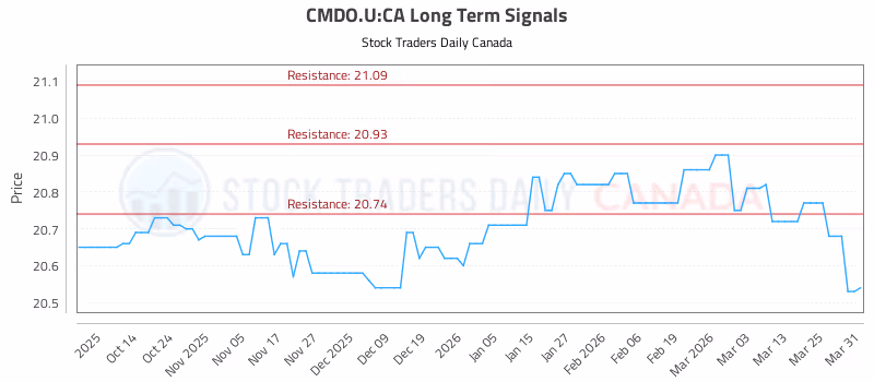 Stock Chart for CMDO.U:CA