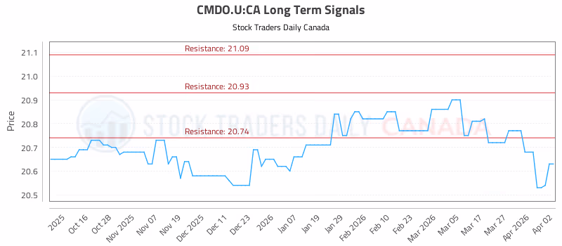 Stock Chart for CMDO.U:CA