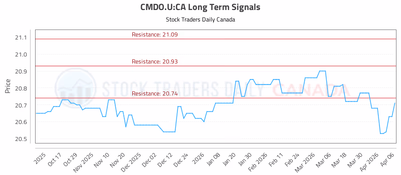 Stock Chart for CMDO.U:CA