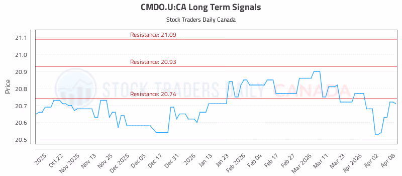 Stock Chart for CMDO.U:CA