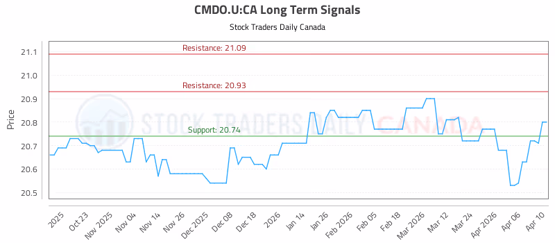 Stock Chart for CMDO.U:CA