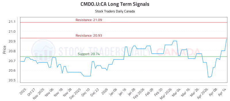 Stock Chart for CMDO.U:CA