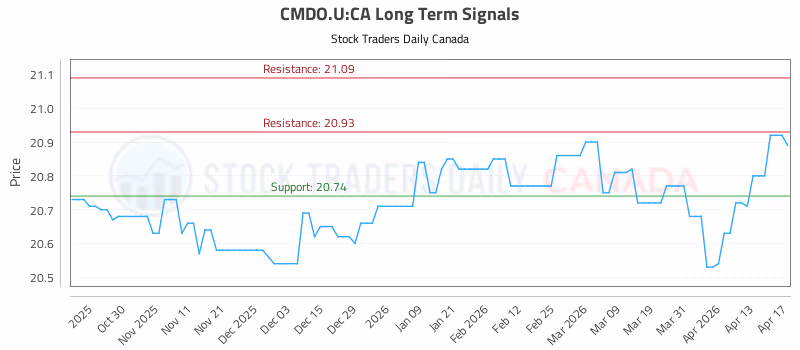 Stock Chart for CMDO.U:CA