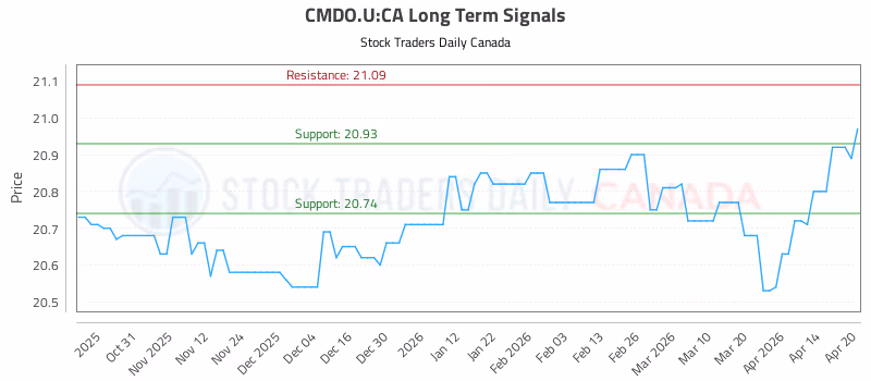 Stock Chart for CMDO.U:CA