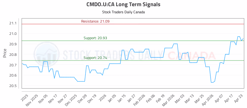 Stock Chart for CMDO.U:CA