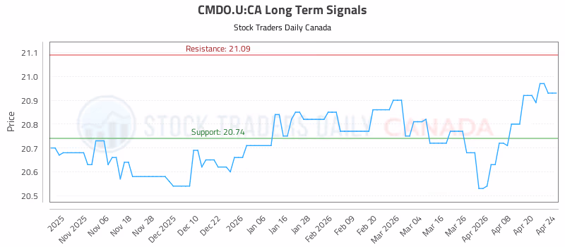 Stock Chart for CMDO.U:CA