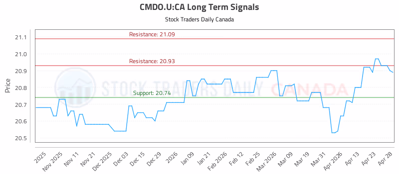 Stock Chart for CMDO.U:CA