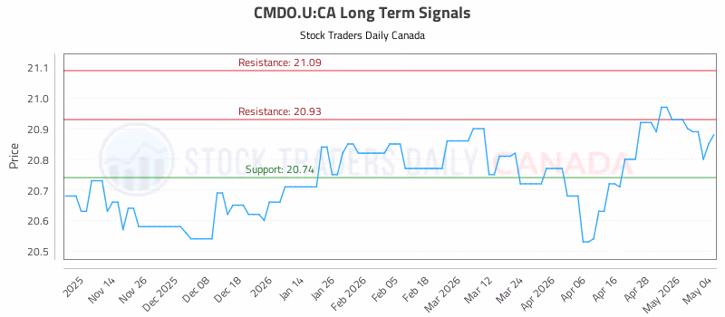 Stock Chart for CMDO.U:CA