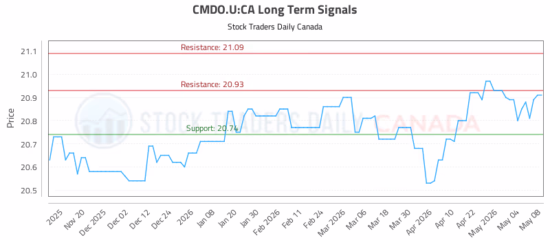 Stock Chart for CMDO.U:CA