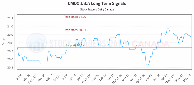Stock Chart for CMDO.U:CA