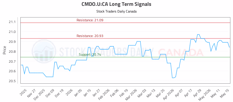 Stock Chart for CMDO.U:CA