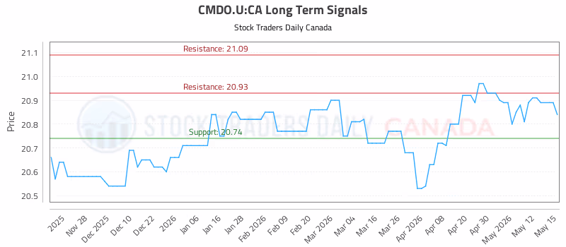 Stock Chart for CMDO.U:CA