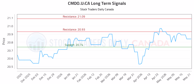 Stock Chart for CMDO.U:CA