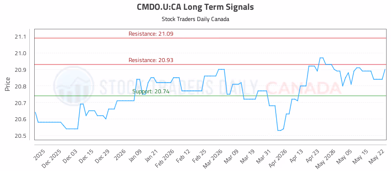 Stock Chart for CMDO.U:CA