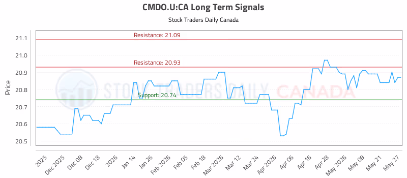 Stock Chart for CMDO.U:CA